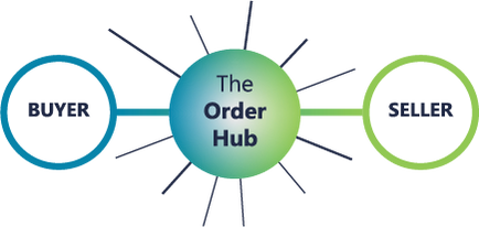 The Order Hub can work with your Maximo fax or Maximo email server
